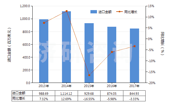 2013-2017年中國聚酰胺-6（6的切片）(HS39081011)進口總額及增速統(tǒng)計